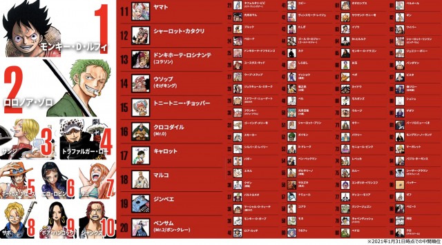 One Piece Worldwide Popularity Poll Top Hot Character Ranks as of Feb 7th  : r/OnePiece