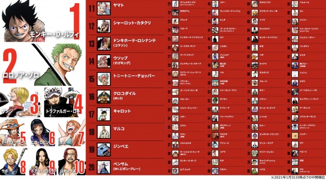 One Piece World top 100 Global Popularity Contest Results